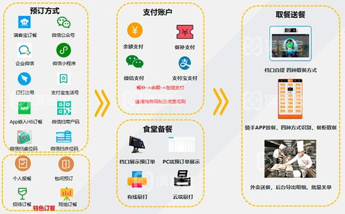 食堂订餐系统移动化管理升级 满客宝手机预约订餐效率飙升
